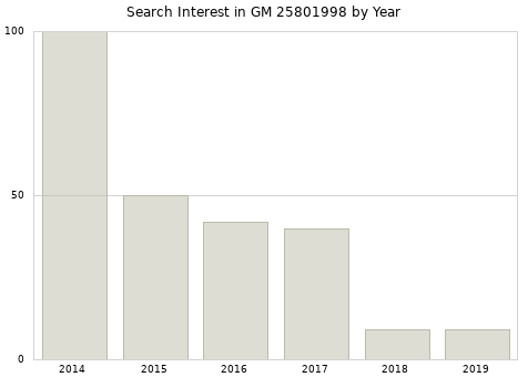 Annual search interest in GM 25801998 part.