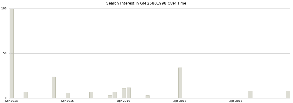 Search interest in GM 25801998 part aggregated by months over time.