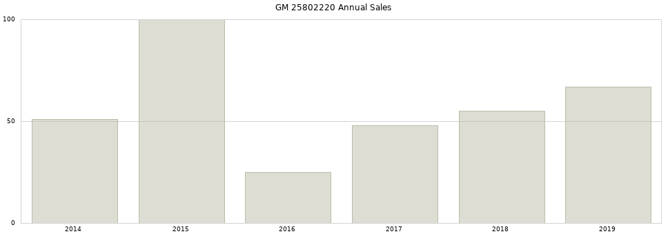 GM 25802220 part annual sales from 2014 to 2020.