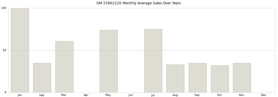 GM 25802220 monthly average sales over years from 2014 to 2020.
