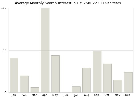Monthly average search interest in GM 25802220 part over years from 2013 to 2020.