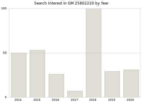 Annual search interest in GM 25802220 part.
