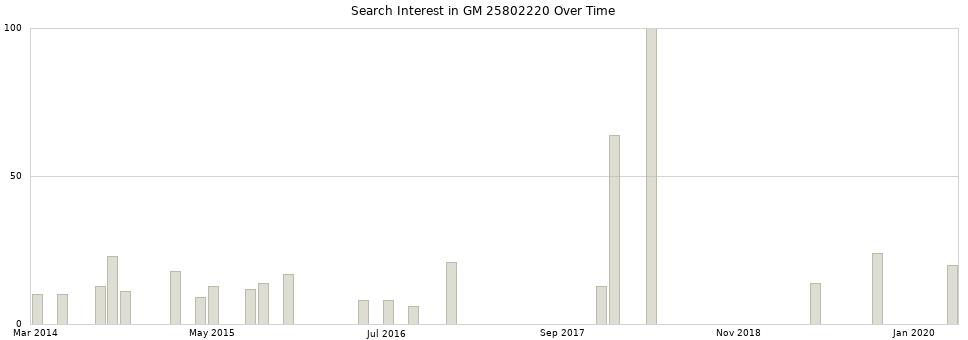 Search interest in GM 25802220 part aggregated by months over time.