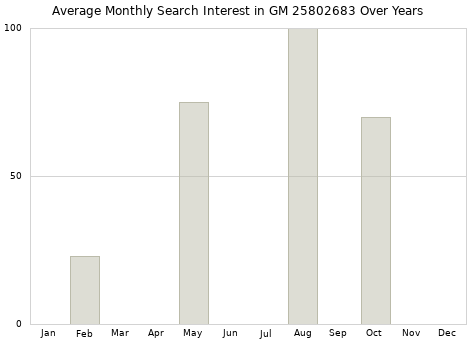 Monthly average search interest in GM 25802683 part over years from 2013 to 2020.