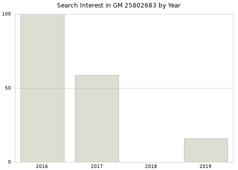 Annual search interest in GM 25802683 part.