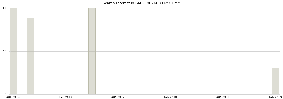 Search interest in GM 25802683 part aggregated by months over time.