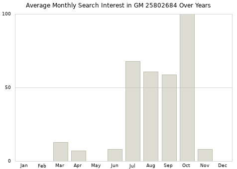 Monthly average search interest in GM 25802684 part over years from 2013 to 2020.
