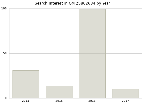 Annual search interest in GM 25802684 part.