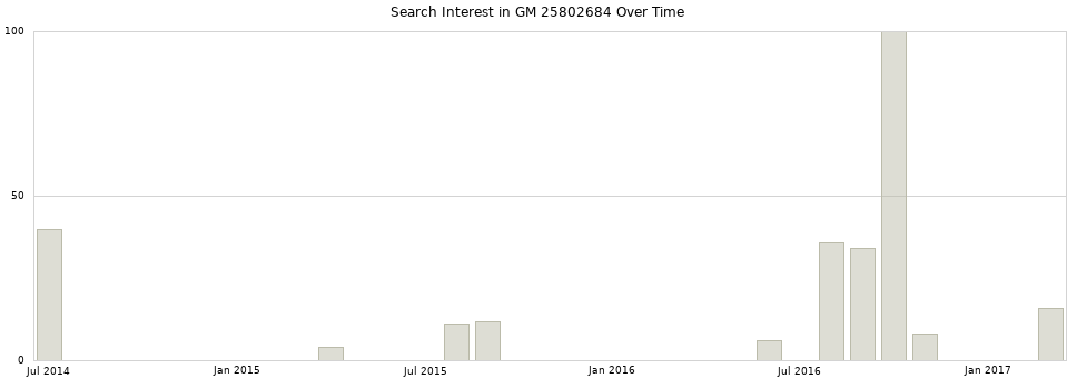 Search interest in GM 25802684 part aggregated by months over time.