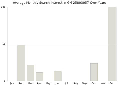 Monthly average search interest in GM 25803057 part over years from 2013 to 2020.