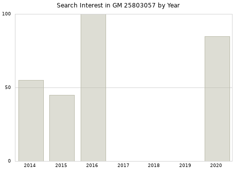 Annual search interest in GM 25803057 part.