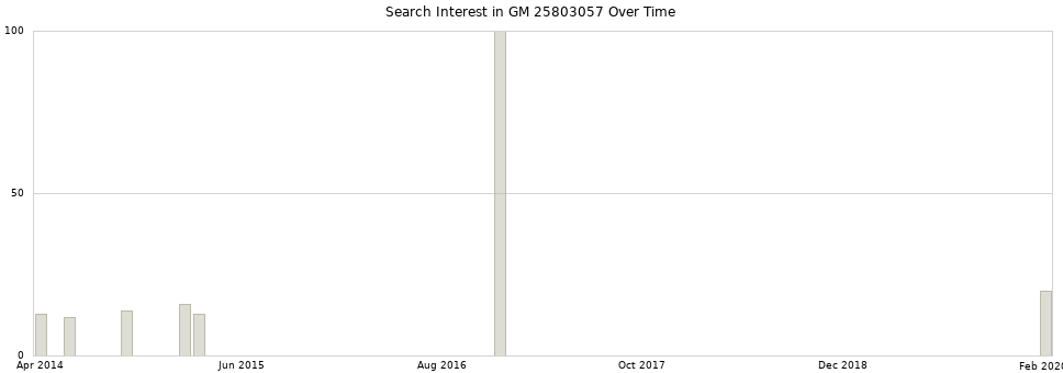 Search interest in GM 25803057 part aggregated by months over time.