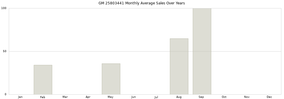 GM 25803441 monthly average sales over years from 2014 to 2020.