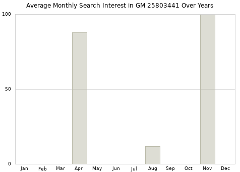 Monthly average search interest in GM 25803441 part over years from 2013 to 2020.