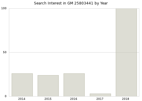 Annual search interest in GM 25803441 part.