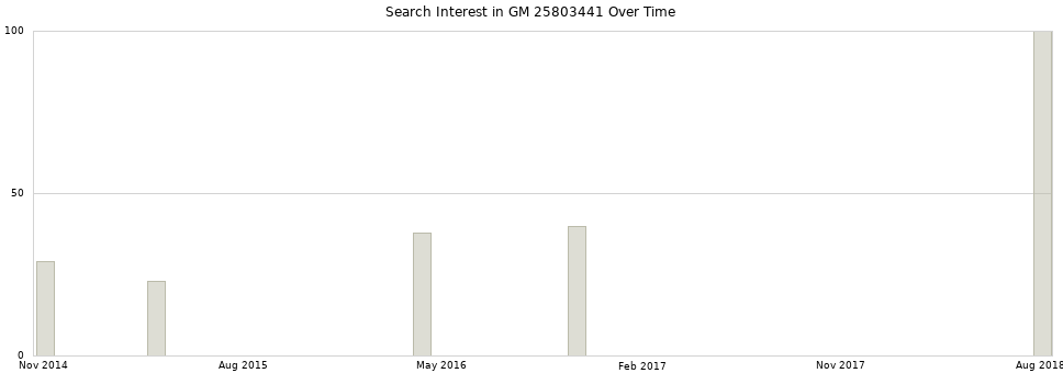 Search interest in GM 25803441 part aggregated by months over time.