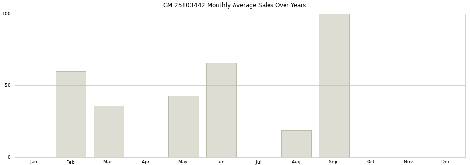 GM 25803442 monthly average sales over years from 2014 to 2020.