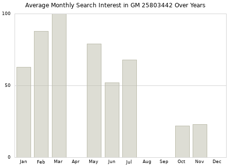 Monthly average search interest in GM 25803442 part over years from 2013 to 2020.