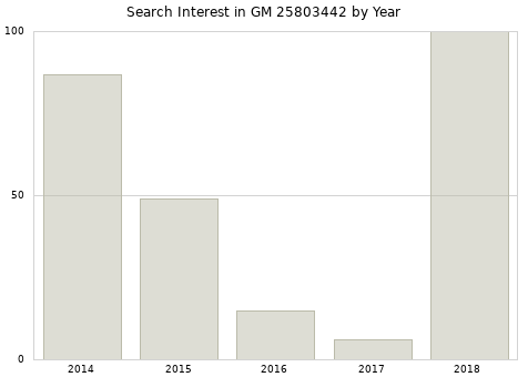 Annual search interest in GM 25803442 part.