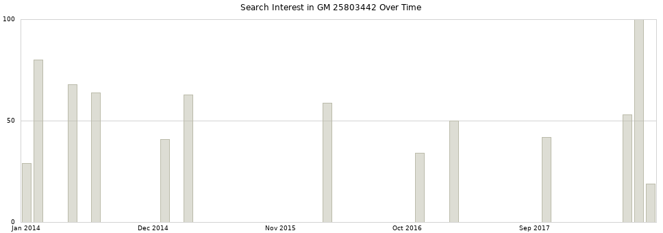 Search interest in GM 25803442 part aggregated by months over time.