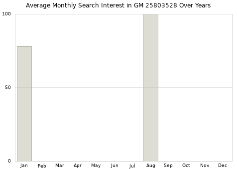 Monthly average search interest in GM 25803528 part over years from 2013 to 2020.