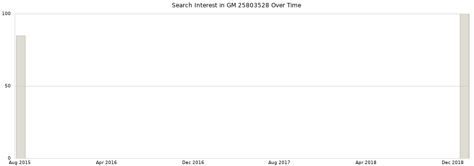 Search interest in GM 25803528 part aggregated by months over time.