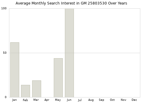 Monthly average search interest in GM 25803530 part over years from 2013 to 2020.