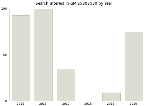 Annual search interest in GM 25803530 part.
