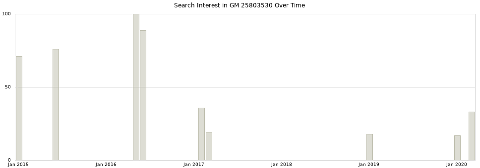 Search interest in GM 25803530 part aggregated by months over time.