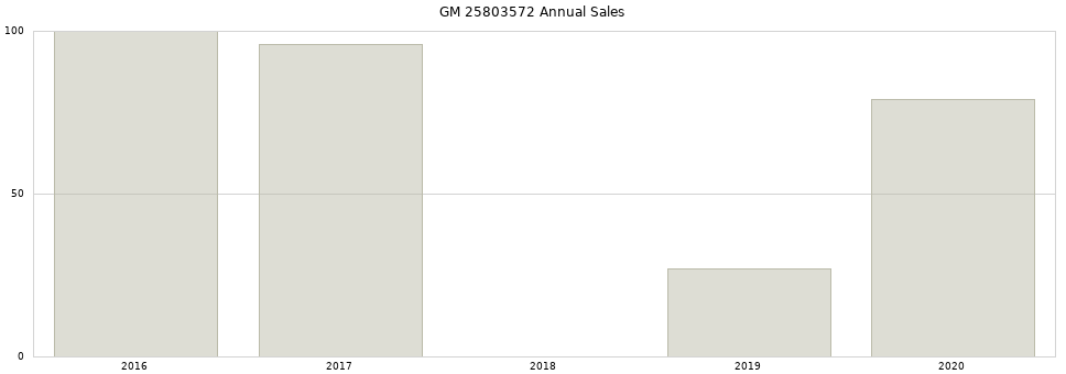 GM 25803572 part annual sales from 2014 to 2020.