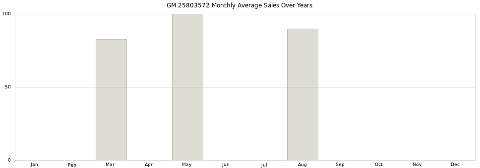 GM 25803572 monthly average sales over years from 2014 to 2020.