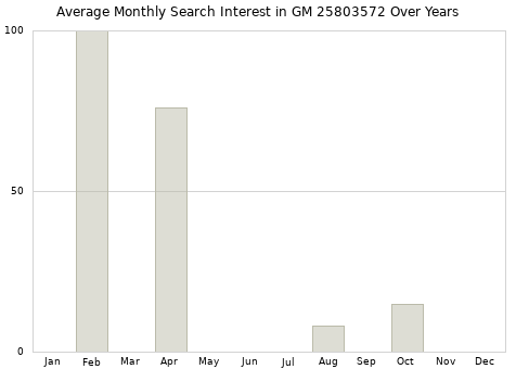 Monthly average search interest in GM 25803572 part over years from 2013 to 2020.