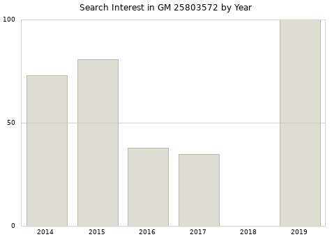 Annual search interest in GM 25803572 part.