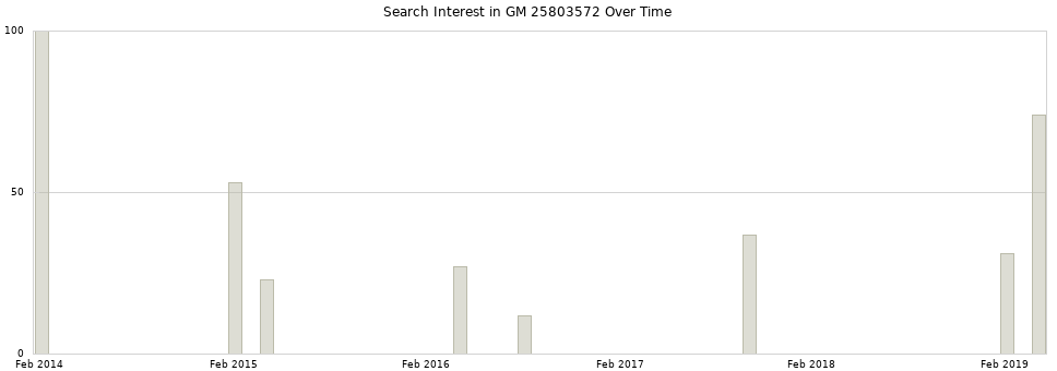 Search interest in GM 25803572 part aggregated by months over time.