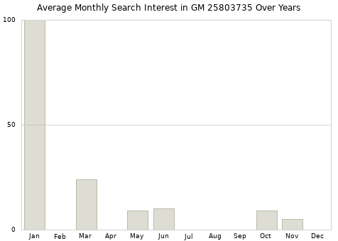 Monthly average search interest in GM 25803735 part over years from 2013 to 2020.