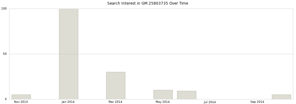 Search interest in GM 25803735 part aggregated by months over time.
