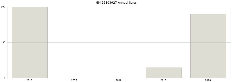 GM 25803927 part annual sales from 2014 to 2020.