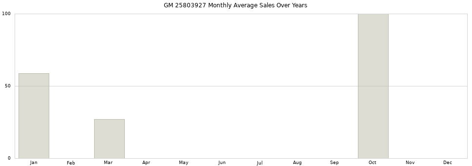 GM 25803927 monthly average sales over years from 2014 to 2020.