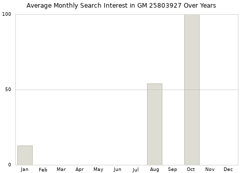 Monthly average search interest in GM 25803927 part over years from 2013 to 2020.