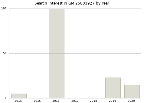 Annual search interest in GM 25803927 part.