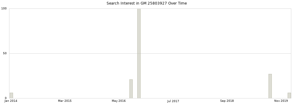 Search interest in GM 25803927 part aggregated by months over time.