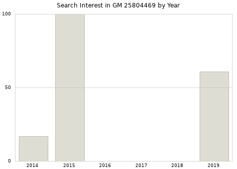 Annual search interest in GM 25804469 part.