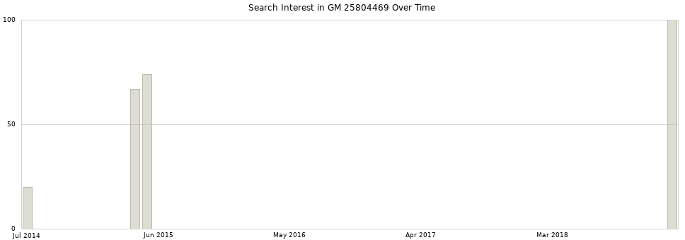Search interest in GM 25804469 part aggregated by months over time.