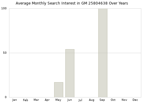 Monthly average search interest in GM 25804638 part over years from 2013 to 2020.