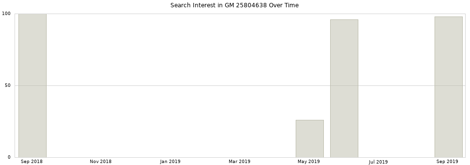 Search interest in GM 25804638 part aggregated by months over time.