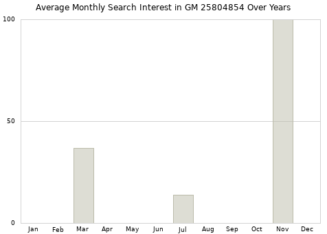 Monthly average search interest in GM 25804854 part over years from 2013 to 2020.
