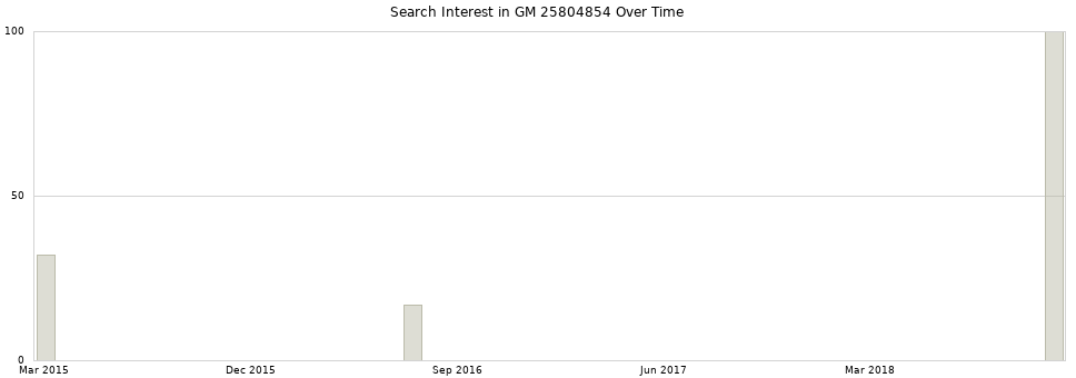 Search interest in GM 25804854 part aggregated by months over time.