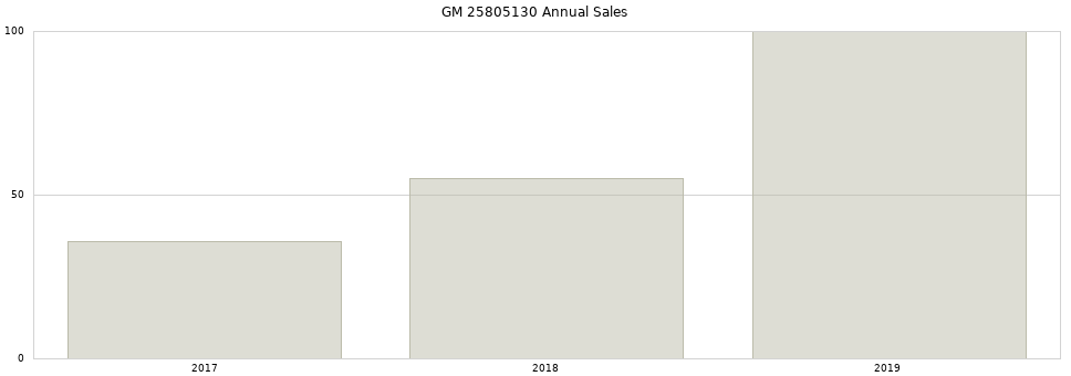 GM 25805130 part annual sales from 2014 to 2020.