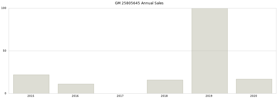 GM 25805645 part annual sales from 2014 to 2020.