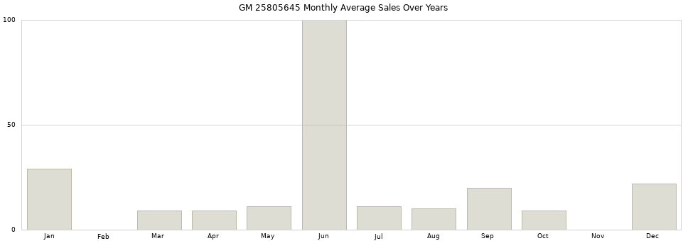 GM 25805645 monthly average sales over years from 2014 to 2020.
